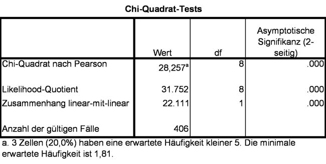 Dissertation chi quadrat test