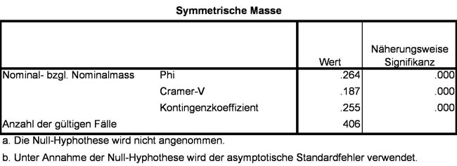 Abbildung 9: Cramer’s V und Kontingenz-Koeffizient