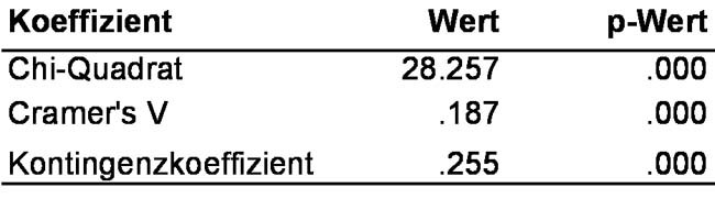 Tabelle 2: P-Werte der Koeffizienten der Beispieldaten