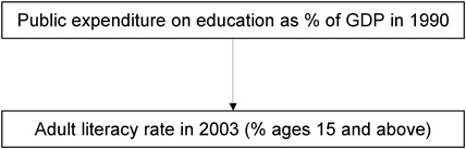 Abbildung 1: Beispielmodell. Anmerkung: GDP = „Gross domestic product“