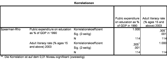 Abbildung 3: Spearman-Rho-Korrelationskoeffizient mit dazugehörigem p-Wert