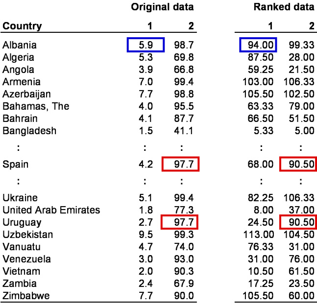 Tabelle 1: Beispieldaten. Anmerkung: 1 = Variable „Public expenditure on education as % of GDP in 1990“; 2 = Variable „Adult literacy rate in 2003 (% ages 15 and above)“
