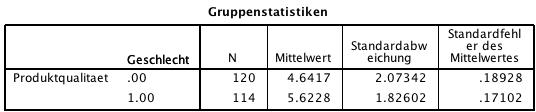 Abbildung 1: Gruppenstatistiken
