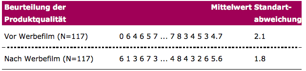 Tabelle 1: Beispieldaten