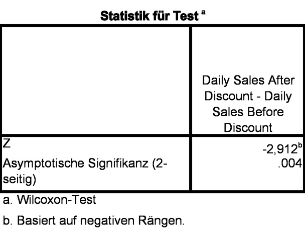 Abbildung 6: Teststatistik