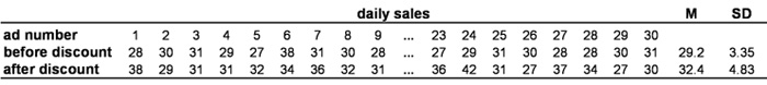 Tabelle 1: Beispieldaten. Anmerkung: M = Mittelwert; SD = Standardabweichung