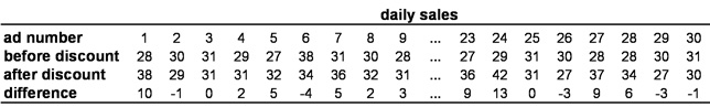 Tabelle 2: Paardifferenzen