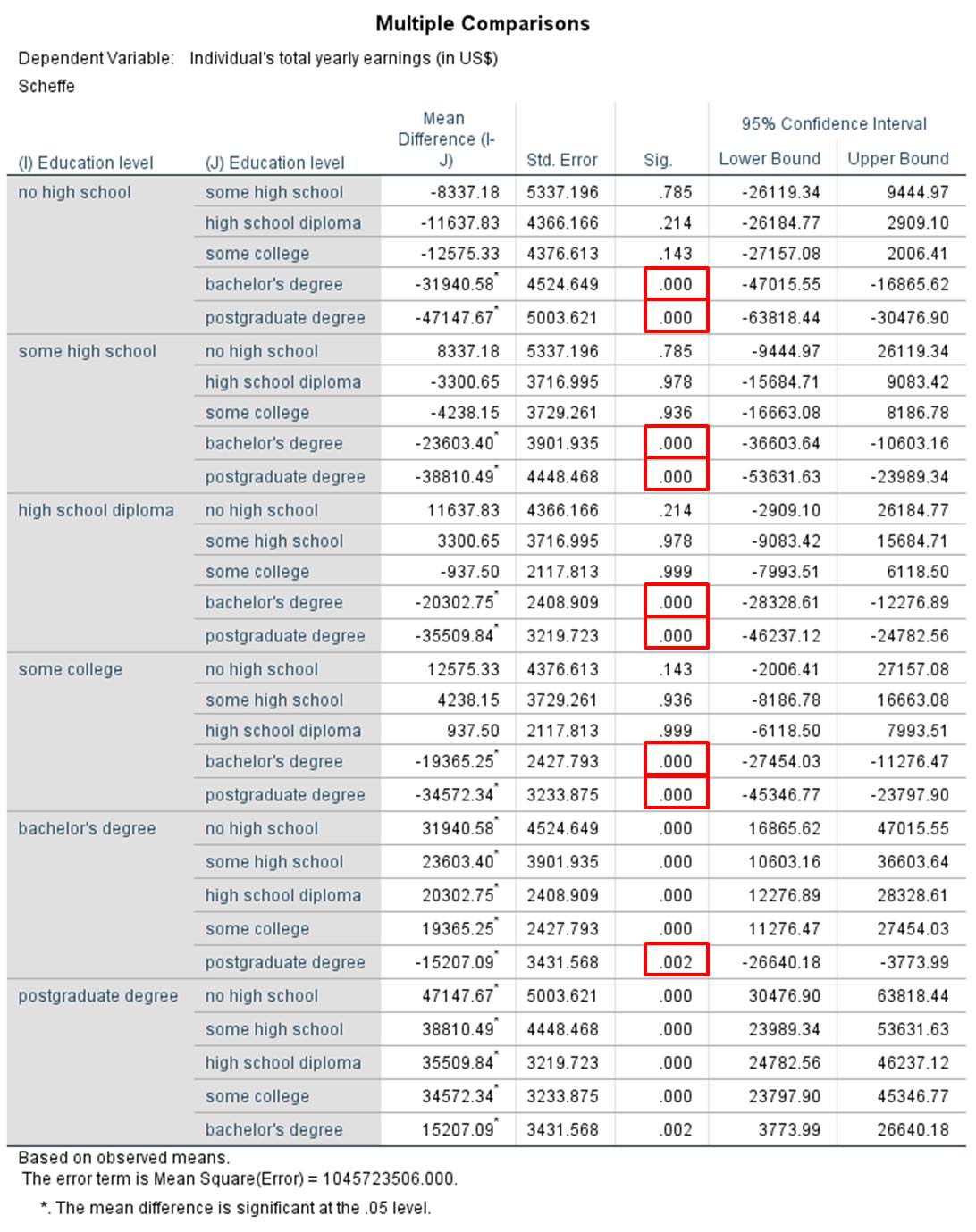 Multivariate analysis of variance (ANOVA)