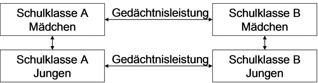 Abbildung 5: Beispiel mehrfaktorielle Varianzanalyse 