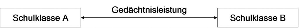 Abbildung 1: Beispiel t-Test für unabhängige Stichproben 